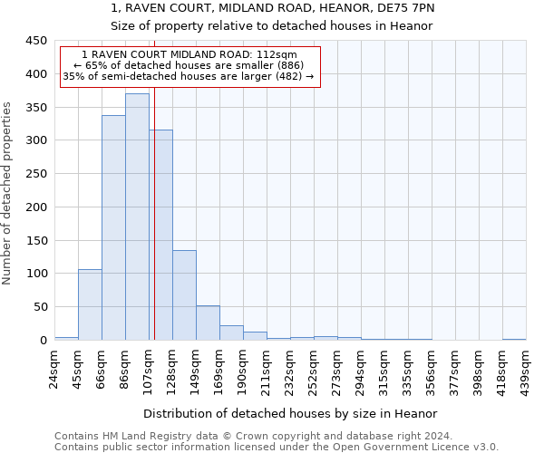 1, RAVEN COURT, MIDLAND ROAD, HEANOR, DE75 7PN: Size of property relative to detached houses in Heanor