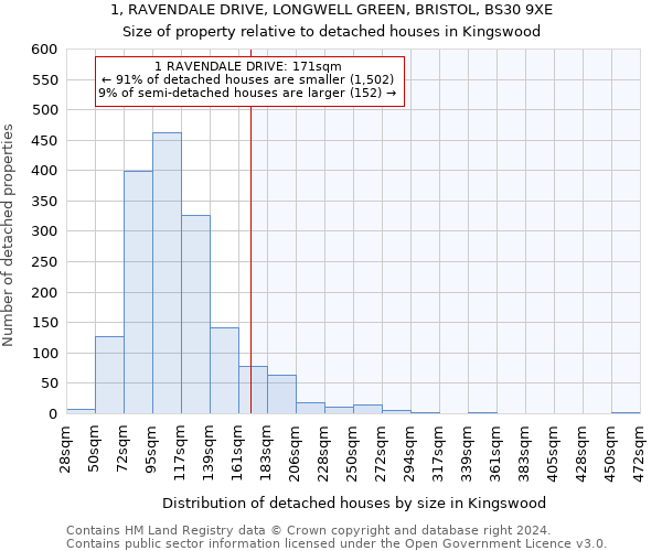 1, RAVENDALE DRIVE, LONGWELL GREEN, BRISTOL, BS30 9XE: Size of property relative to detached houses in Kingswood
