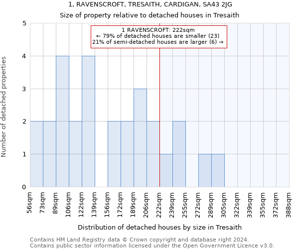 1, RAVENSCROFT, TRESAITH, CARDIGAN, SA43 2JG: Size of property relative to detached houses in Tresaith