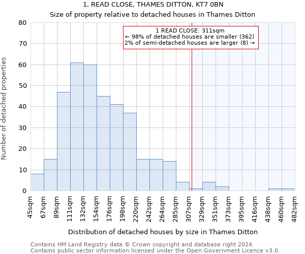 1, READ CLOSE, THAMES DITTON, KT7 0BN: Size of property relative to detached houses in Thames Ditton