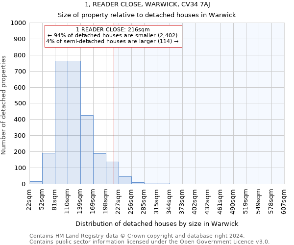 1, READER CLOSE, WARWICK, CV34 7AJ: Size of property relative to detached houses in Warwick
