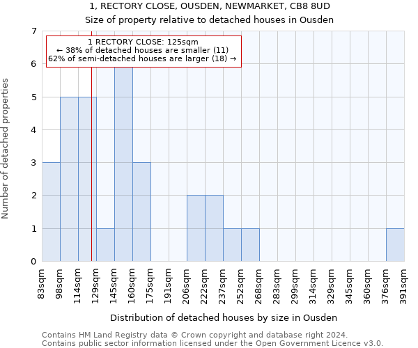1, RECTORY CLOSE, OUSDEN, NEWMARKET, CB8 8UD: Size of property relative to detached houses in Ousden