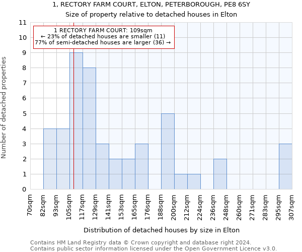 1, RECTORY FARM COURT, ELTON, PETERBOROUGH, PE8 6SY: Size of property relative to detached houses in Elton