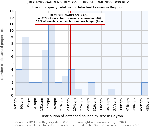 1, RECTORY GARDENS, BEYTON, BURY ST EDMUNDS, IP30 9UZ: Size of property relative to detached houses in Beyton