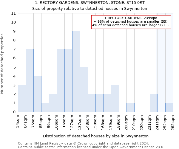 1, RECTORY GARDENS, SWYNNERTON, STONE, ST15 0RT: Size of property relative to detached houses in Swynnerton