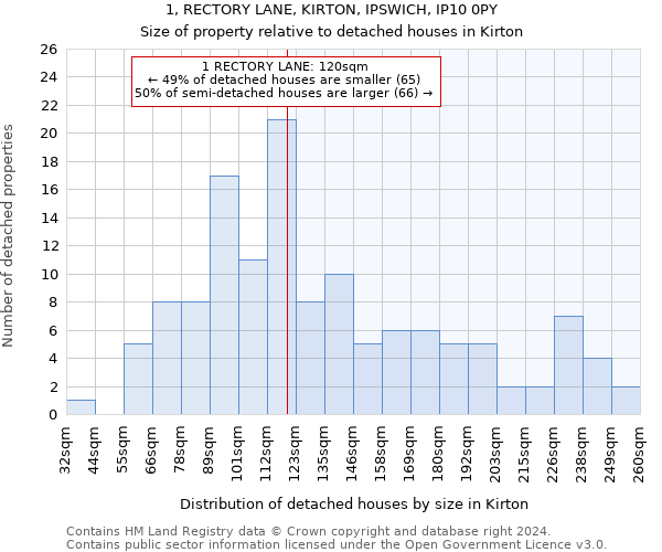 1, RECTORY LANE, KIRTON, IPSWICH, IP10 0PY: Size of property relative to detached houses in Kirton