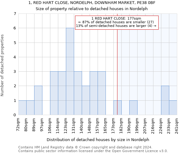 1, RED HART CLOSE, NORDELPH, DOWNHAM MARKET, PE38 0BF: Size of property relative to detached houses in Nordelph