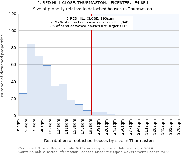 1, RED HILL CLOSE, THURMASTON, LEICESTER, LE4 8FU: Size of property relative to detached houses in Thurmaston