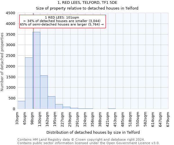 1, RED LEES, TELFORD, TF1 5DE: Size of property relative to detached houses in Telford