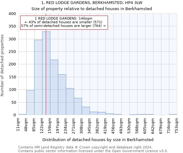 1, RED LODGE GARDENS, BERKHAMSTED, HP4 3LW: Size of property relative to detached houses in Berkhamsted