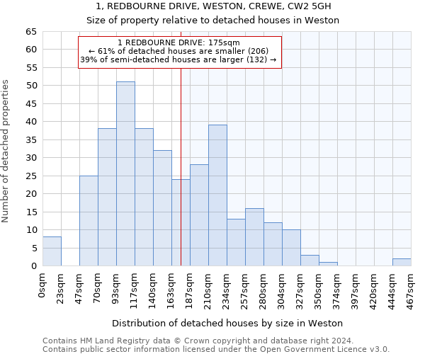 1, REDBOURNE DRIVE, WESTON, CREWE, CW2 5GH: Size of property relative to detached houses in Weston