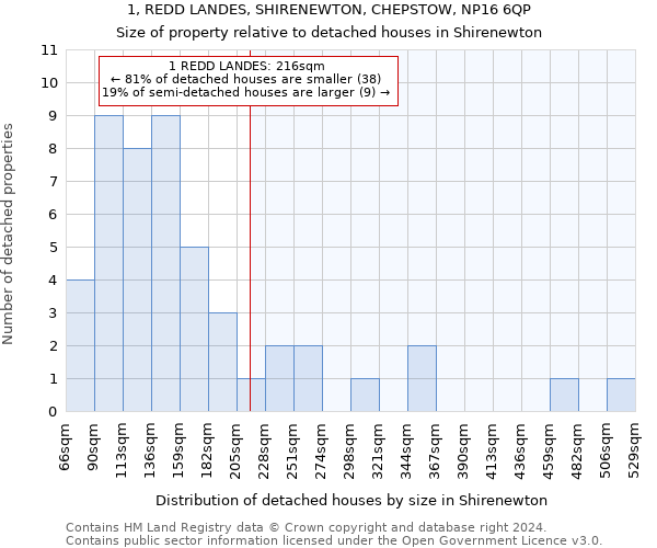 1, REDD LANDES, SHIRENEWTON, CHEPSTOW, NP16 6QP: Size of property relative to detached houses in Shirenewton