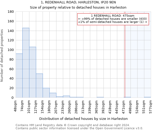 1, REDENHALL ROAD, HARLESTON, IP20 9EN: Size of property relative to detached houses in Harleston