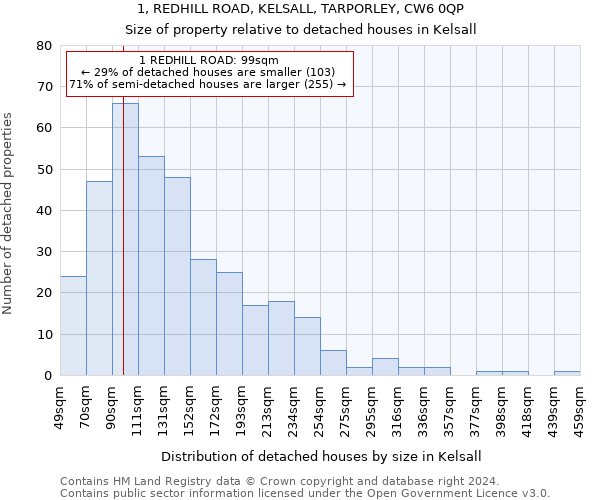 1, REDHILL ROAD, KELSALL, TARPORLEY, CW6 0QP: Size of property relative to detached houses in Kelsall