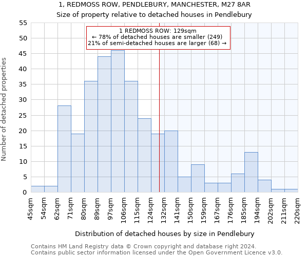 1, REDMOSS ROW, PENDLEBURY, MANCHESTER, M27 8AR: Size of property relative to detached houses in Pendlebury