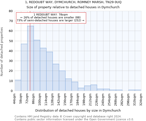 1, REDOUBT WAY, DYMCHURCH, ROMNEY MARSH, TN29 0UQ: Size of property relative to detached houses in Dymchurch