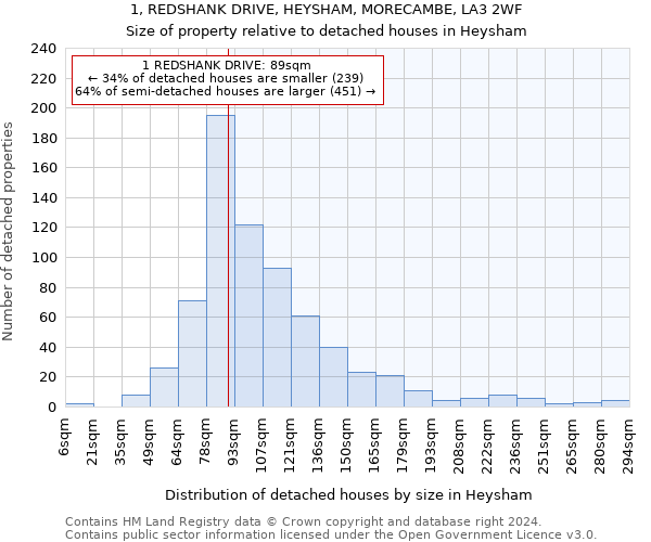 1, REDSHANK DRIVE, HEYSHAM, MORECAMBE, LA3 2WF: Size of property relative to detached houses in Heysham