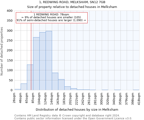 1, REDWING ROAD, MELKSHAM, SN12 7GB: Size of property relative to detached houses in Melksham
