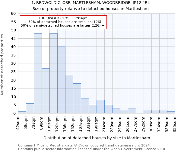 1, REDWOLD CLOSE, MARTLESHAM, WOODBRIDGE, IP12 4RL: Size of property relative to detached houses in Martlesham