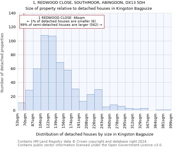 1, REDWOOD CLOSE, SOUTHMOOR, ABINGDON, OX13 5DH: Size of property relative to detached houses in Kingston Bagpuize