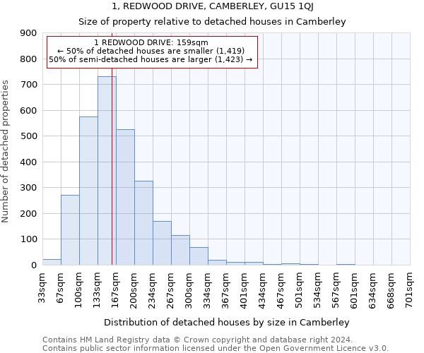 1, REDWOOD DRIVE, CAMBERLEY, GU15 1QJ: Size of property relative to detached houses in Camberley