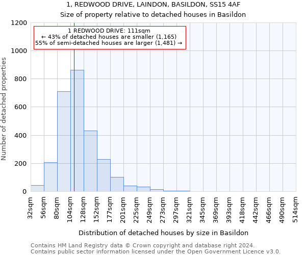 1, REDWOOD DRIVE, LAINDON, BASILDON, SS15 4AF: Size of property relative to detached houses in Basildon