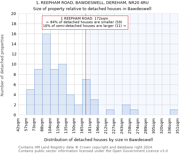 1, REEPHAM ROAD, BAWDESWELL, DEREHAM, NR20 4RU: Size of property relative to detached houses in Bawdeswell