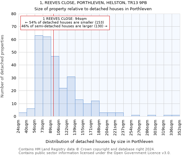 1, REEVES CLOSE, PORTHLEVEN, HELSTON, TR13 9PB: Size of property relative to detached houses in Porthleven