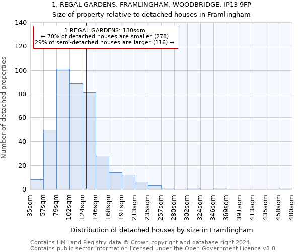 1, REGAL GARDENS, FRAMLINGHAM, WOODBRIDGE, IP13 9FP: Size of property relative to detached houses in Framlingham
