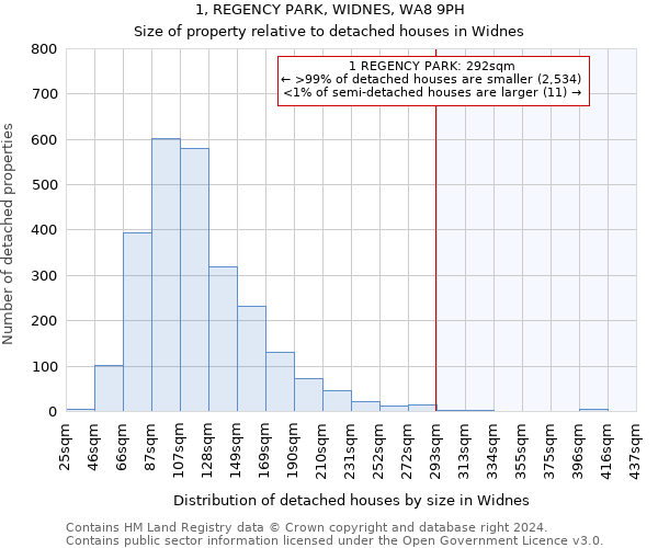 1, REGENCY PARK, WIDNES, WA8 9PH: Size of property relative to detached houses in Widnes