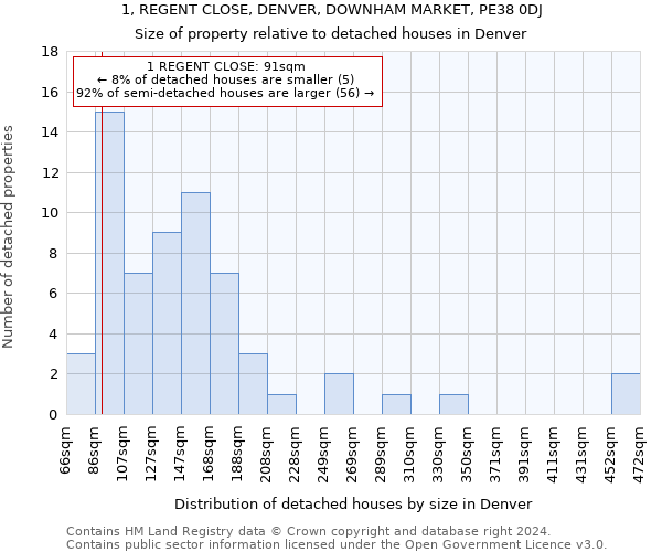 1, REGENT CLOSE, DENVER, DOWNHAM MARKET, PE38 0DJ: Size of property relative to detached houses in Denver