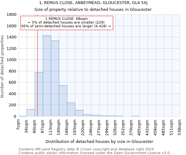1, REMUS CLOSE, ABBEYMEAD, GLOUCESTER, GL4 5XJ: Size of property relative to detached houses in Gloucester