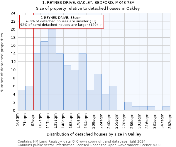 1, REYNES DRIVE, OAKLEY, BEDFORD, MK43 7SA: Size of property relative to detached houses in Oakley