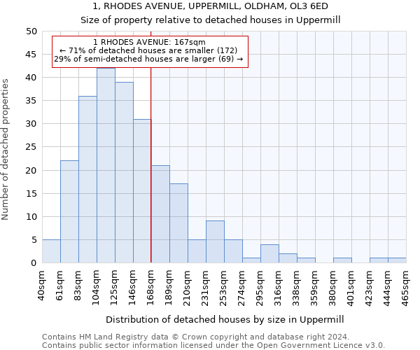 1, RHODES AVENUE, UPPERMILL, OLDHAM, OL3 6ED: Size of property relative to detached houses in Uppermill