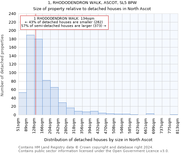 1, RHODODENDRON WALK, ASCOT, SL5 8PW: Size of property relative to detached houses in North Ascot