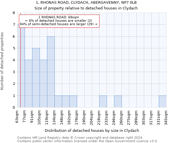 1, RHONAS ROAD, CLYDACH, ABERGAVENNY, NP7 0LB: Size of property relative to detached houses in Clydach
