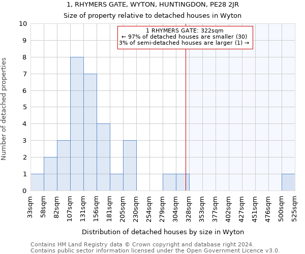 1, RHYMERS GATE, WYTON, HUNTINGDON, PE28 2JR: Size of property relative to detached houses in Wyton