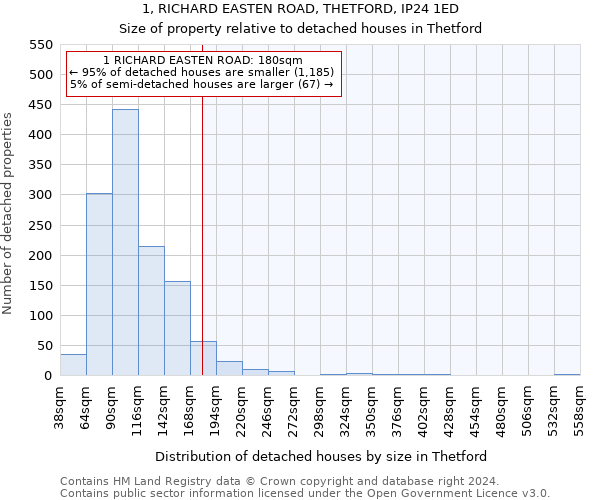 1, RICHARD EASTEN ROAD, THETFORD, IP24 1ED: Size of property relative to detached houses in Thetford