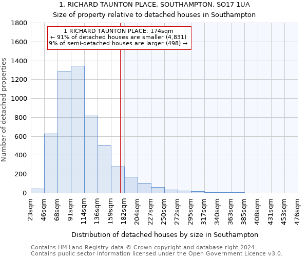 1, RICHARD TAUNTON PLACE, SOUTHAMPTON, SO17 1UA: Size of property relative to detached houses in Southampton