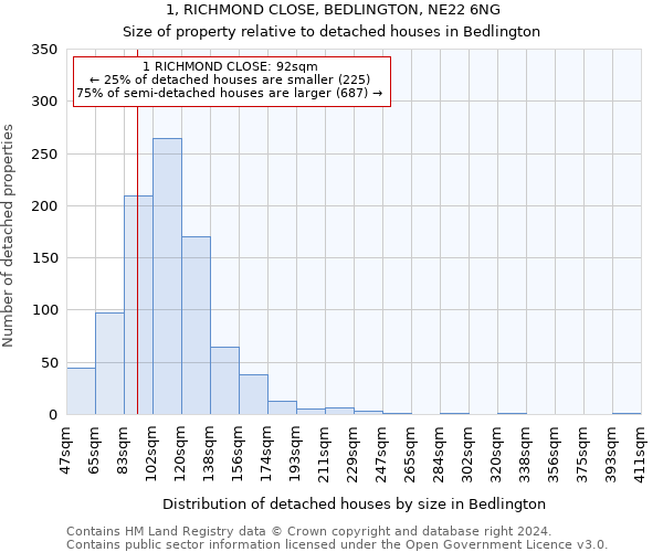 1, RICHMOND CLOSE, BEDLINGTON, NE22 6NG: Size of property relative to detached houses in Bedlington