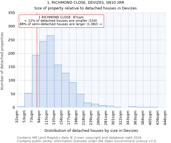 1, RICHMOND CLOSE, DEVIZES, SN10 2RR: Size of property relative to detached houses in Devizes