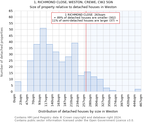 1, RICHMOND CLOSE, WESTON, CREWE, CW2 5GN: Size of property relative to detached houses in Weston