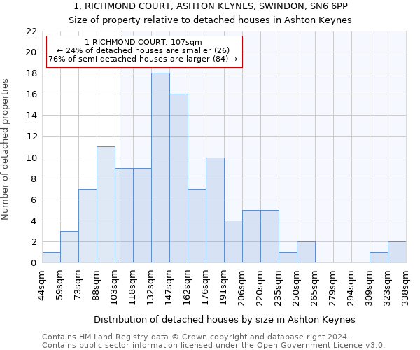 1, RICHMOND COURT, ASHTON KEYNES, SWINDON, SN6 6PP: Size of property relative to detached houses in Ashton Keynes