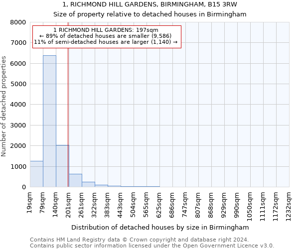 1, RICHMOND HILL GARDENS, BIRMINGHAM, B15 3RW: Size of property relative to detached houses in Birmingham