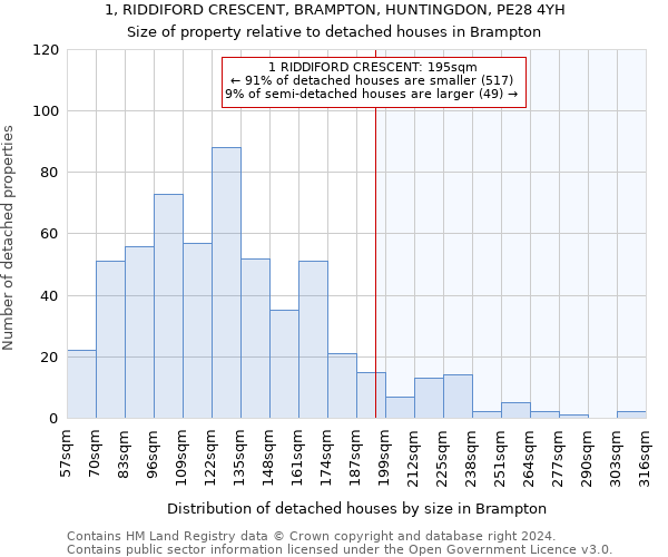 1, RIDDIFORD CRESCENT, BRAMPTON, HUNTINGDON, PE28 4YH: Size of property relative to detached houses in Brampton