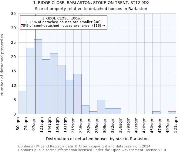 1, RIDGE CLOSE, BARLASTON, STOKE-ON-TRENT, ST12 9DX: Size of property relative to detached houses in Barlaston