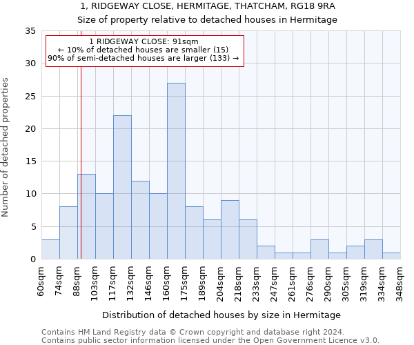 1, RIDGEWAY CLOSE, HERMITAGE, THATCHAM, RG18 9RA: Size of property relative to detached houses in Hermitage