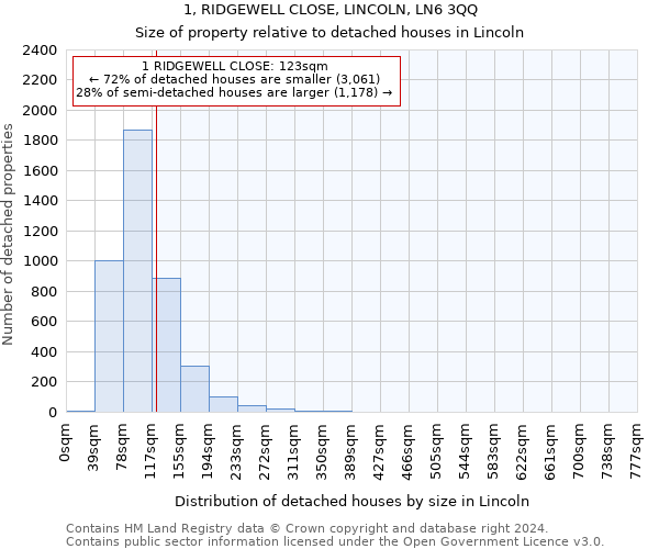 1, RIDGEWELL CLOSE, LINCOLN, LN6 3QQ: Size of property relative to detached houses in Lincoln