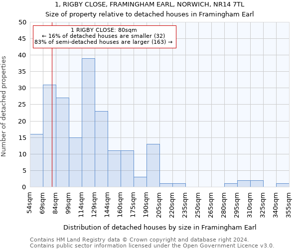 1, RIGBY CLOSE, FRAMINGHAM EARL, NORWICH, NR14 7TL: Size of property relative to detached houses in Framingham Earl