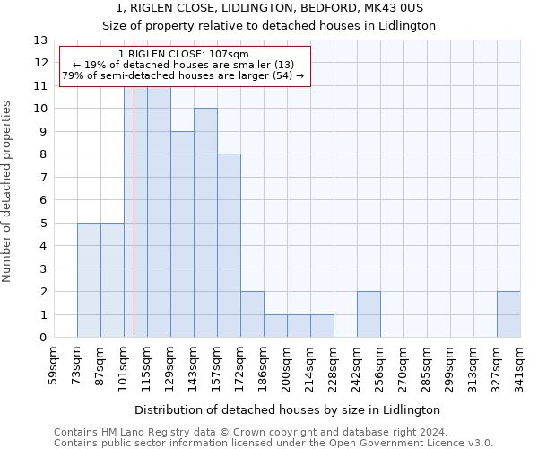 1, RIGLEN CLOSE, LIDLINGTON, BEDFORD, MK43 0US: Size of property relative to detached houses in Lidlington